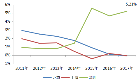 上海人口增速_杠杆楼市 土地款的银行配资模式(3)