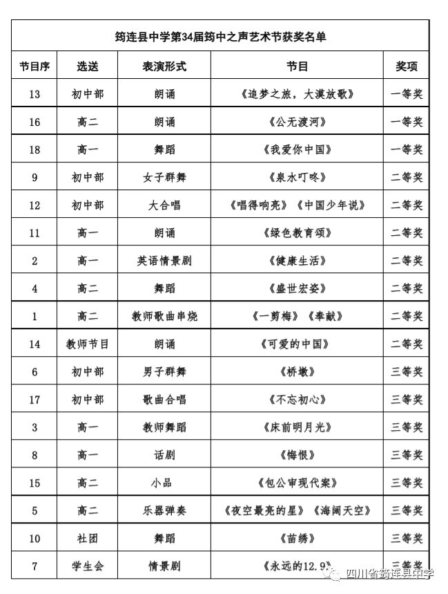 9"学生爱国运动暨第34届"筠中之声"艺术节节目获奖名单