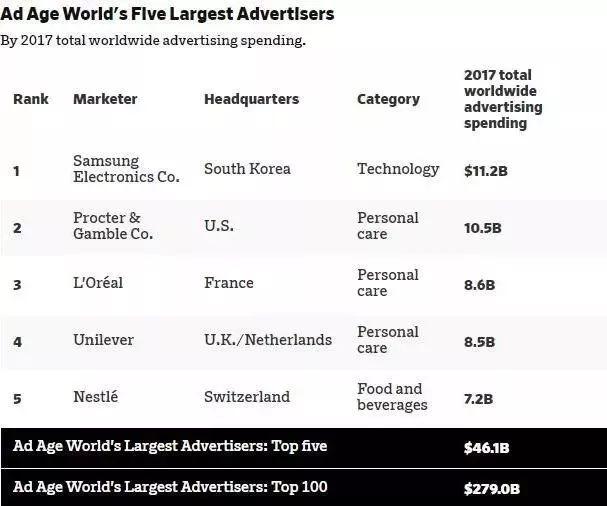 Ad Age：2017年三星廣告投入112億美元 成為全球最大廣告主 生活 第2張