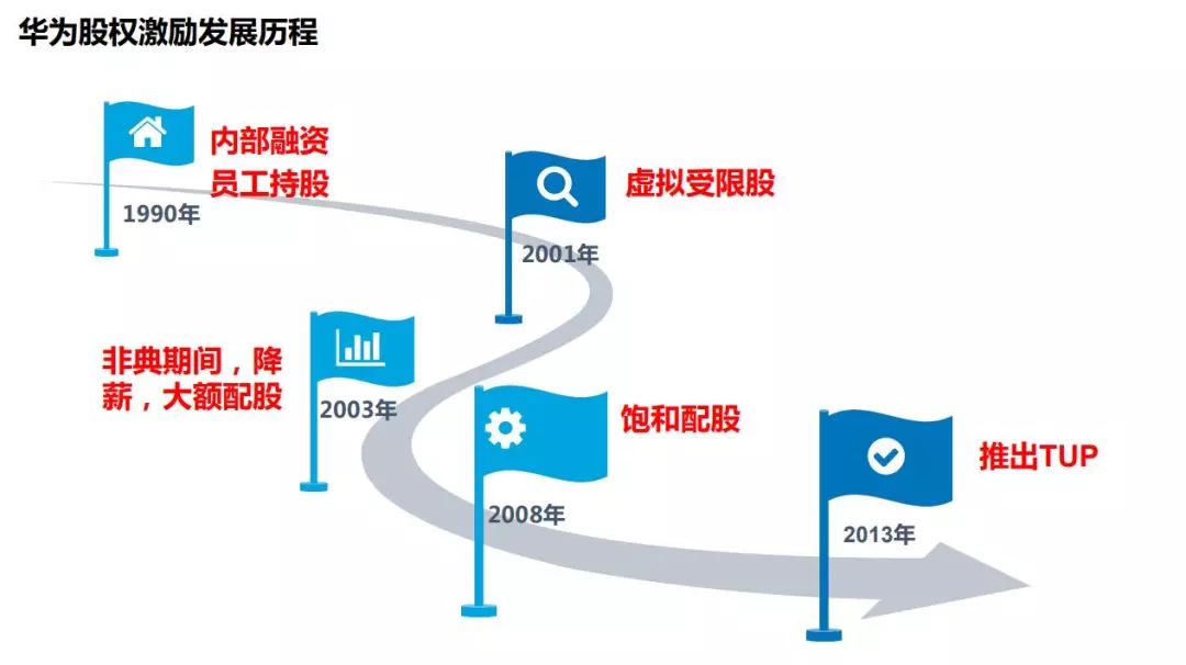 这是现在华为目前最主要的股权激励方式