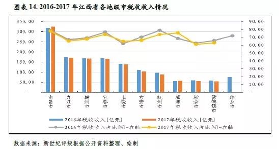 南昌县gdp算南昌市吗_渝水区属亚热带湿润气候,四季分明,气候温和,阳光充足,雨量充沛,无(2)