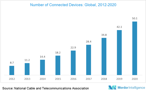 年復合增長率23.9%，IoT傳感器市場將達到277億美元