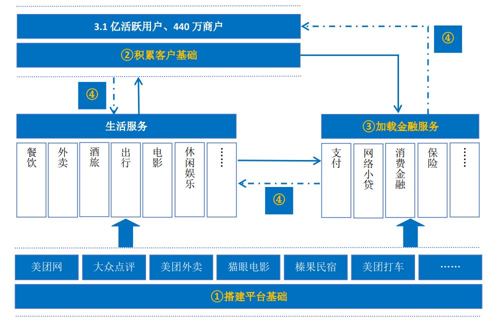 CAFI洞察｜美團金服：超級數字金融平台的業務發展邏輯、優勢與趨勢 生活 第2張