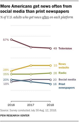 Pew：社交媒體首次超過報紙 成美國成年人首選新聞來源 生活 第1張