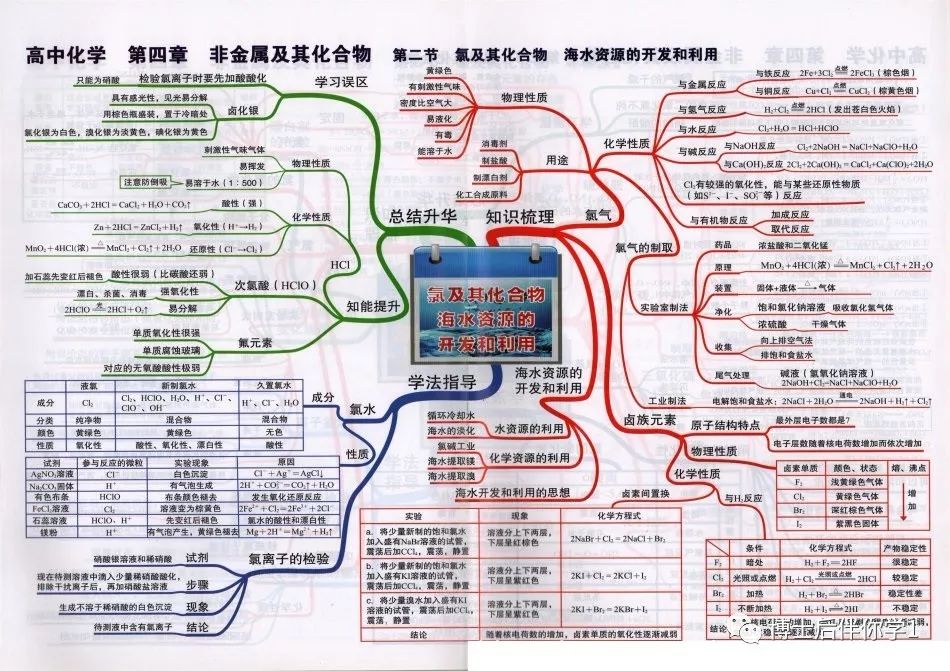 博士后伴你学高中化学目录及其思维导图