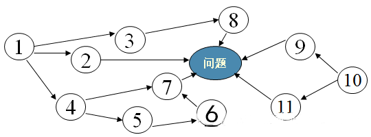 新qc七大工具2关联图法