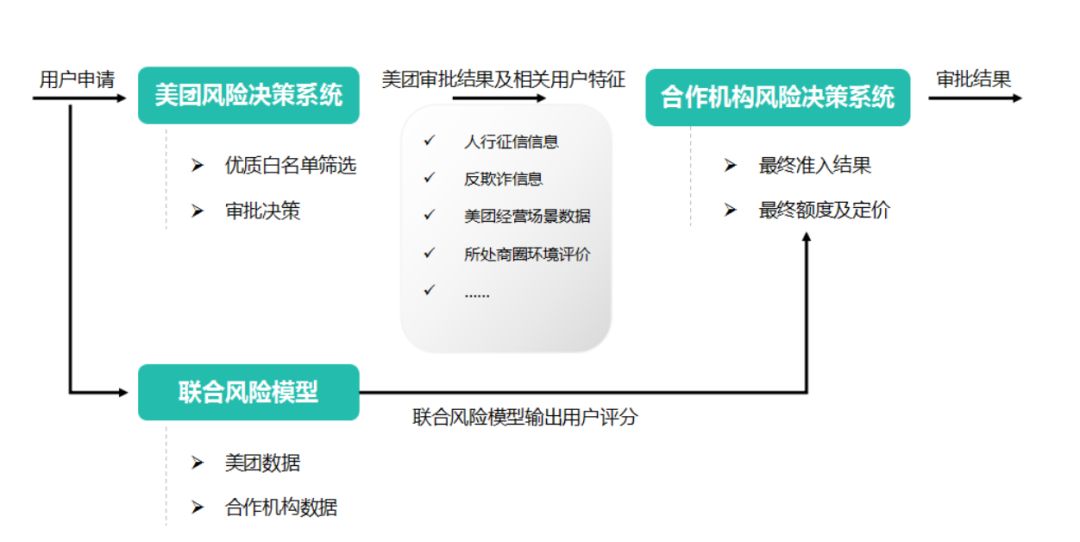 CAFI洞察｜美團金服：超級數字金融平台的業務發展邏輯、優勢與趨勢 生活 第5張