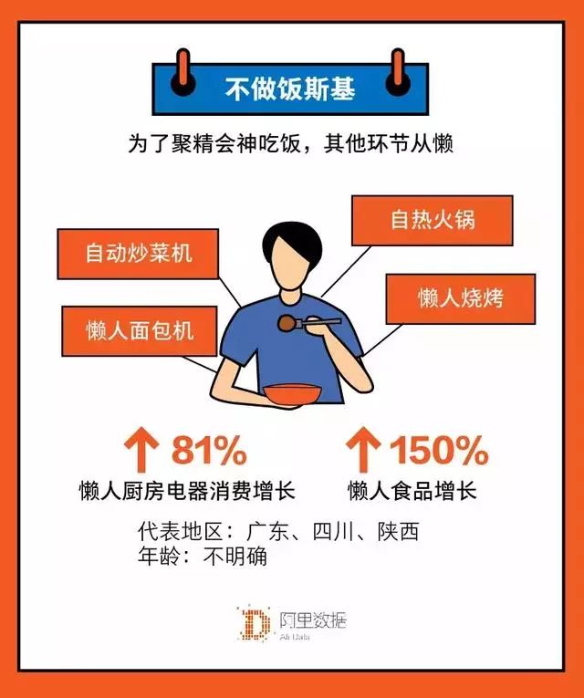 懶人消費升溫！國人為偷懶花了160億，95後增幅達82% 生活 第4張