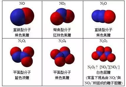 公益 正文  氮氧化物(no)主要包括氧化亚氮(n2o),一氧化氮(no)