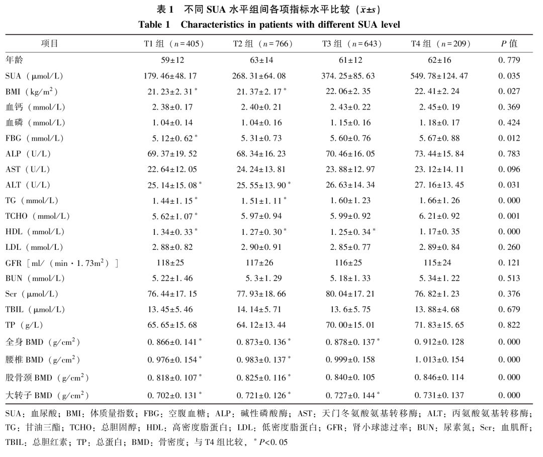 绝经后女性及老年男性骨密度与血尿酸的相关性