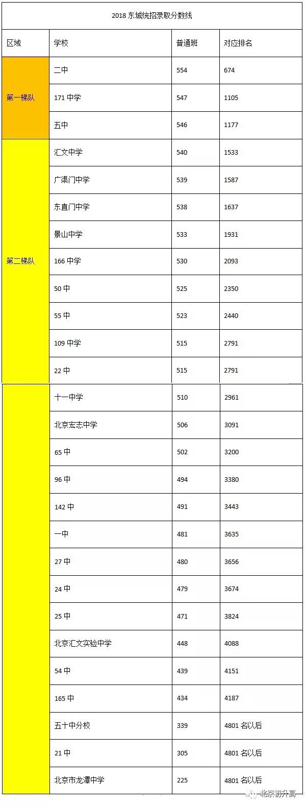 东城区这4所附中的“高考成绩”、“签约情况”、“班型设