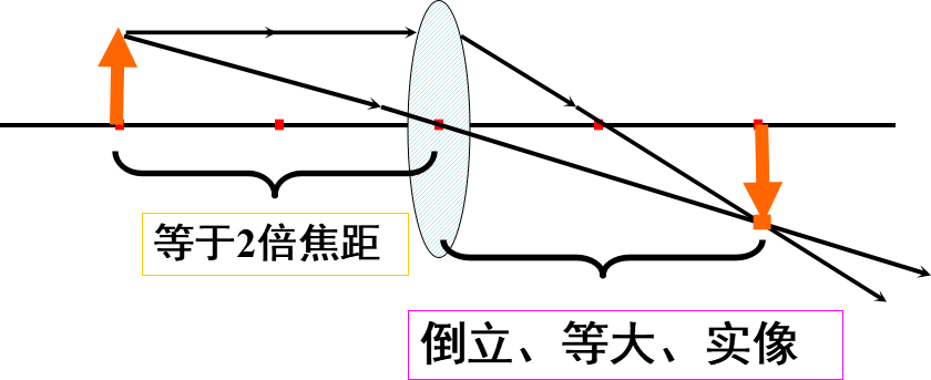 凸透镜成像的规律是啥?焦距,物距,相距之间的关系