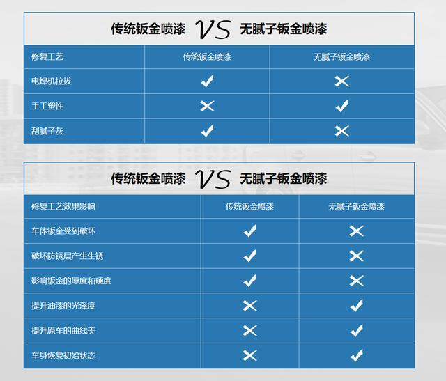 bandao.com车漆损伤能修复吗？不要做钣金喷漆了—赶紧看看顶好无腻子钣金凹(图2)