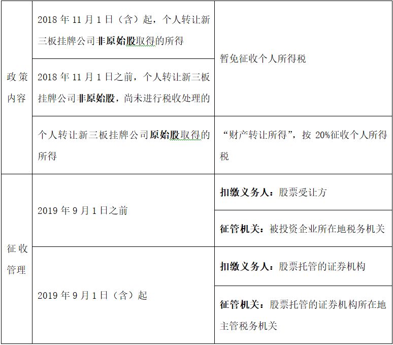 税务总局 证监会:个人转让全国中小企业股份转让系统挂牌公司股票个人