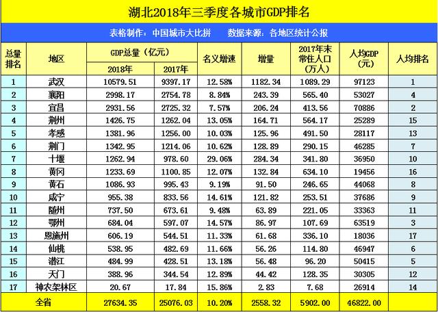 为什么宜昌Gdp比较高_武汉GDP与高楼 互动