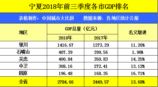 城固县人均gdp在陕西排第几_陕西省GDP排第几(3)