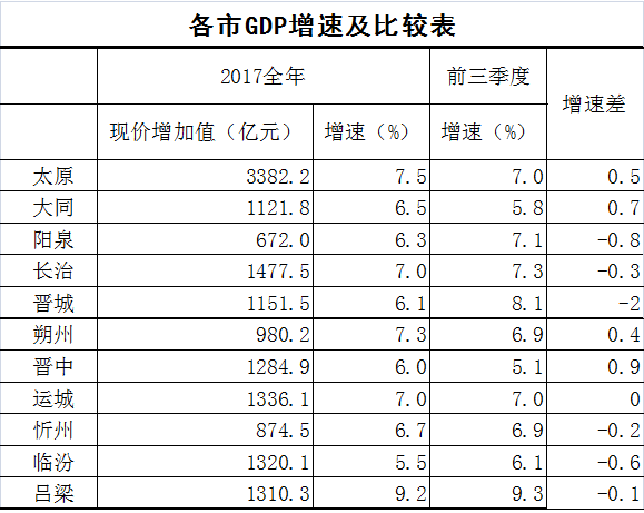 山西省城市gdp(3)