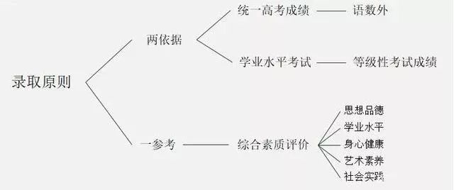 高中各科目对应大学专业要求比例，新高考选科必备