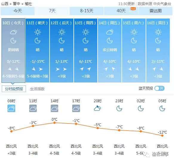 榆社未来一周冷空气依然强势!