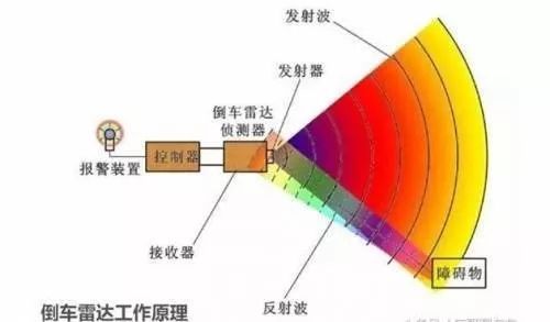 讲堂超声波雷达的原理与应用