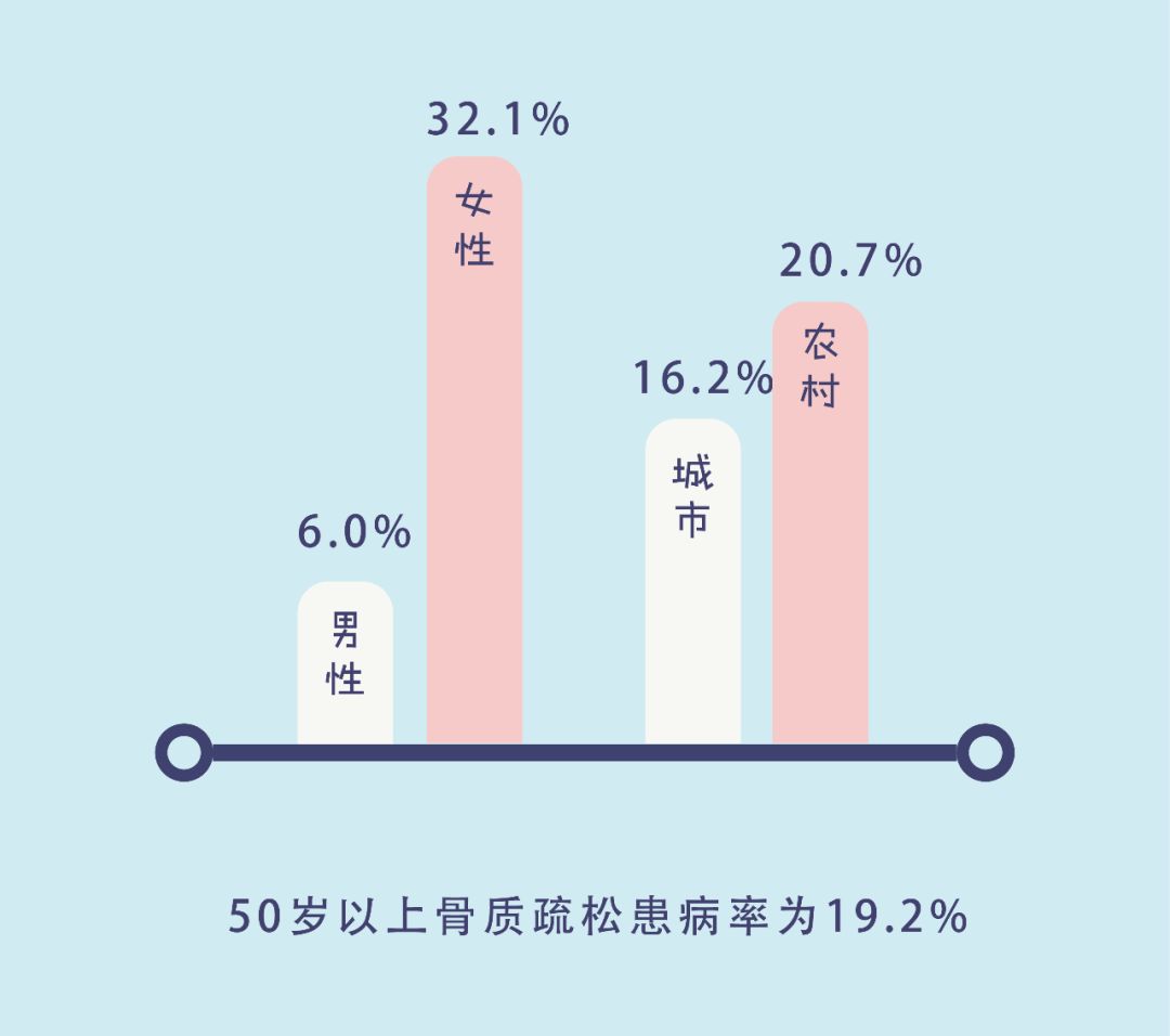 一图读懂"中国骨质疏松症流行病学调查结果"