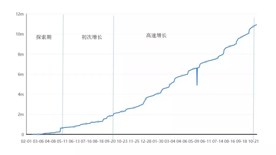 AARRR流量漏鬥模型，分析網易蝸牛讀書！ 生活 第6張