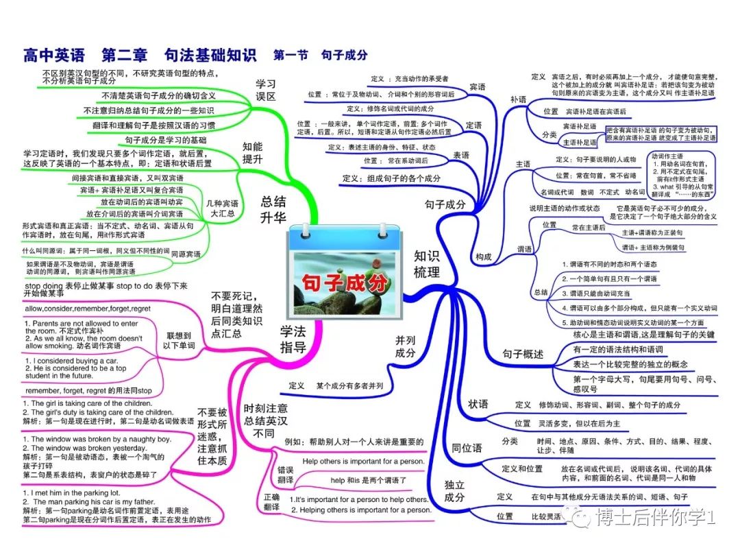 【博士后伴你学】高中英语思维导图