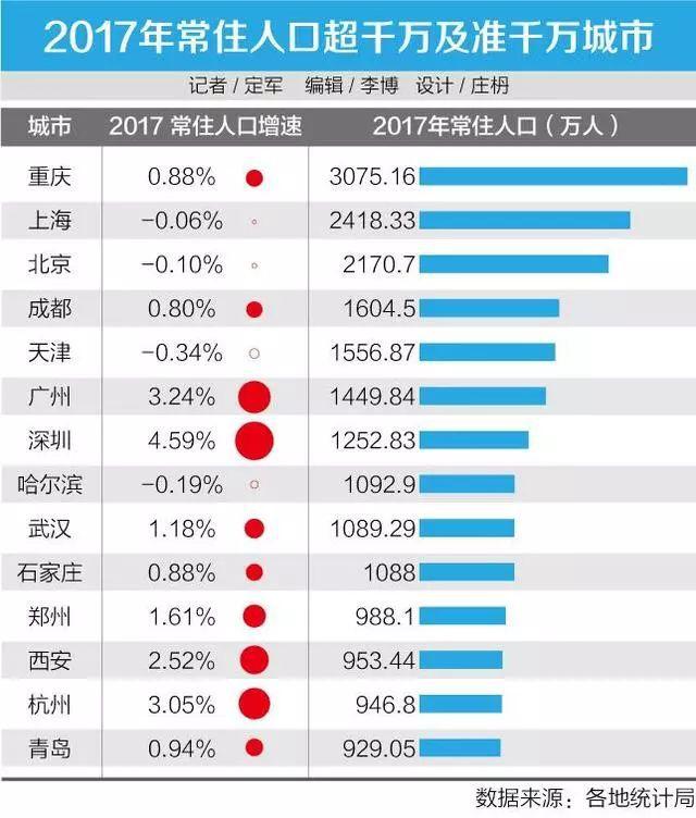 西安人口2017_涨涨涨 西安连涨47个月,还能买吗(2)