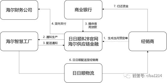 五种最火供应链金融模式分析(附详细案例)