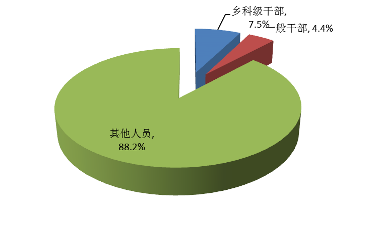 谯城区人口_蒙城到底能算几线城市 权威解读来了