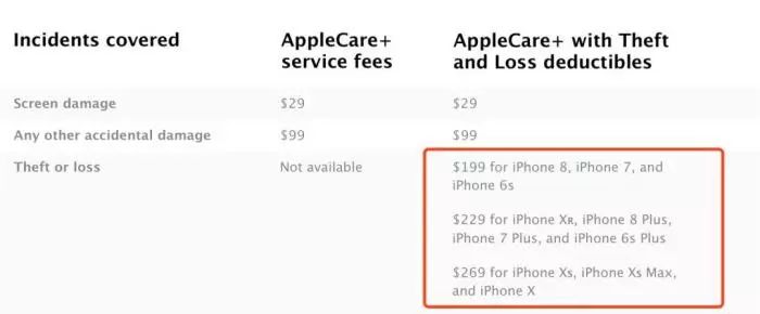 今後不怕丟蘋果了， 官方新增iPhone6以上丟手機賠新機服務！ 生活 第3張