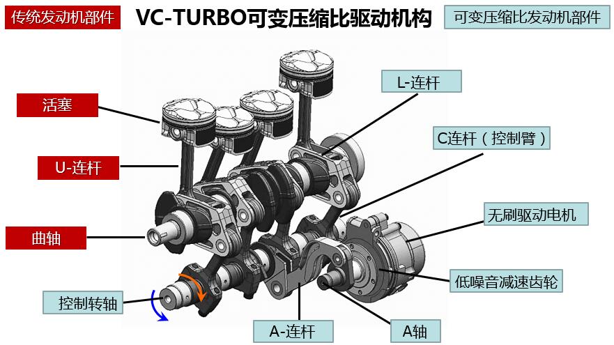 相比传统发动机,日产可变压缩比发动机与传统发动机在 结构上的差异