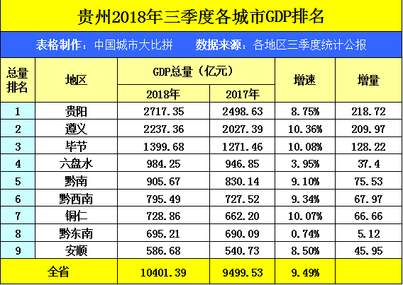 安顺gdp_贵州安顺2018年GDP省内排名前十,拿到甘肃省会有怎样的名次