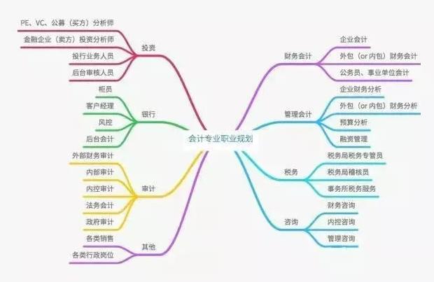 如下图所示:那么财会专业的出路到底有哪些呢?