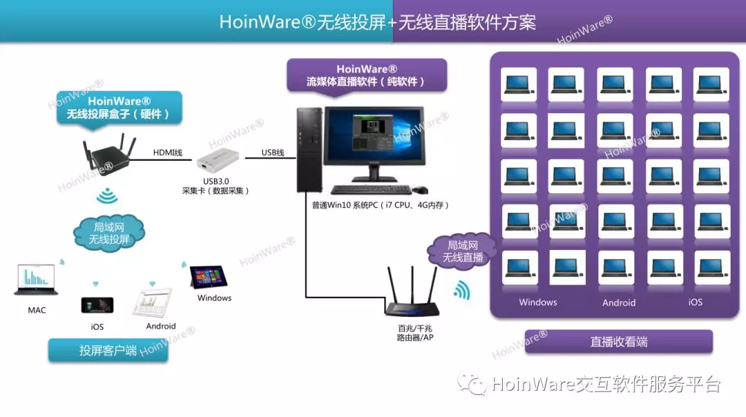 圖文-HoinWare無線投屏盒子+無線直播軟件，輕鬆打造局域網投屏直播 生活 第1張