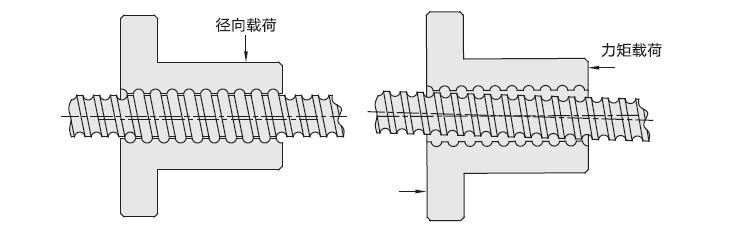 内循环方式螺母的组装方向内循环方式滚珠丝杠在钢珠循环部位的结构上