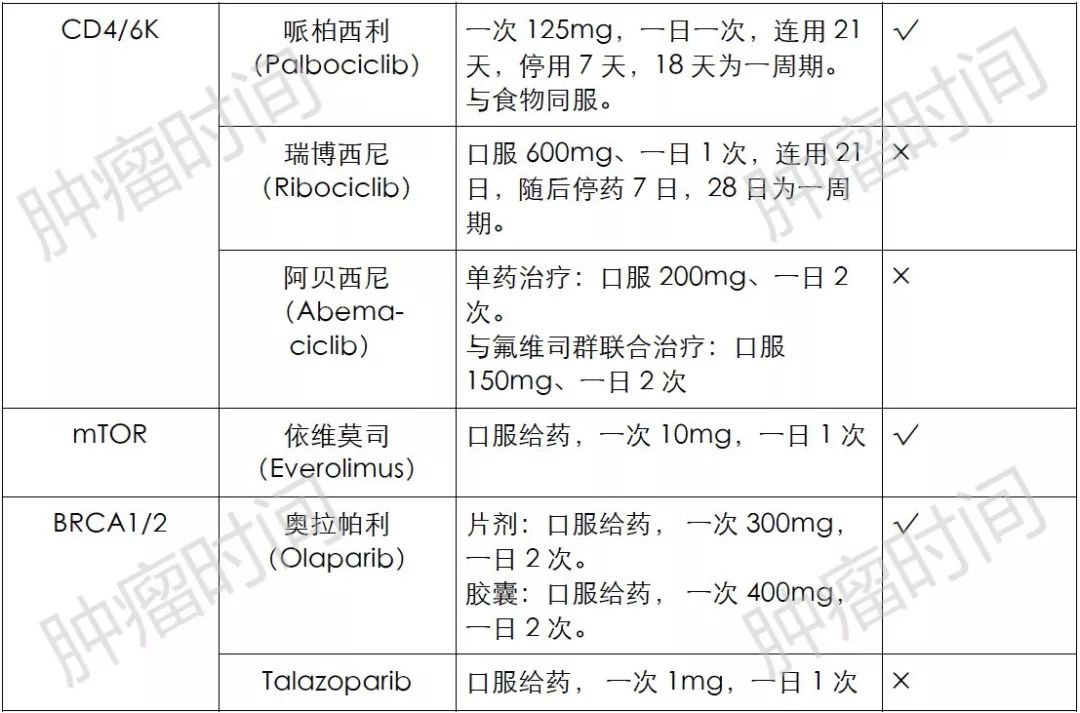 5 大癌種靶向藥物一覽表，用法都在這兒 健康 第4張