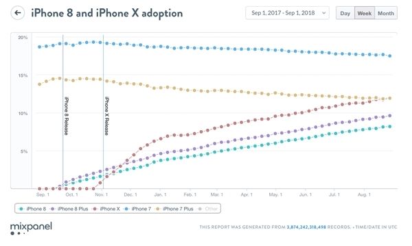 iPhoneXS/Max/XR採用率欠佳：明顯不如上代機型！ 生活 第2張