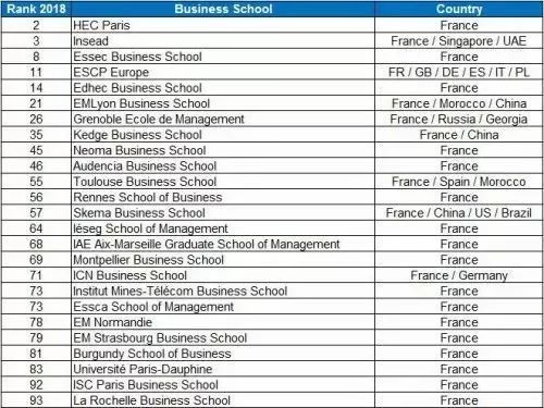 法国高等商学院排名_法国里昂商学院