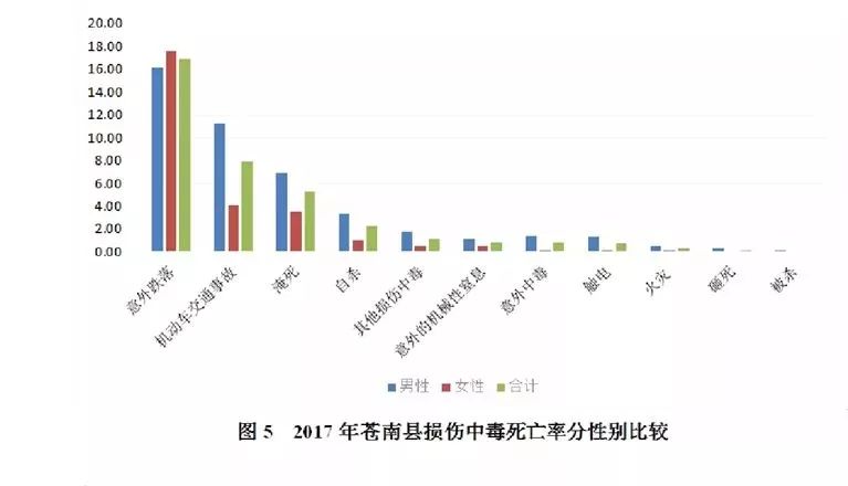 2017年,苍南报告死亡人数7090人!前5位死因是