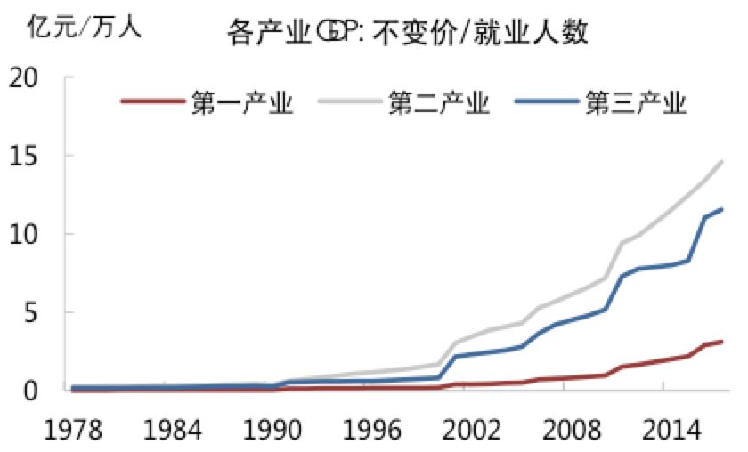 gdp增速下降为什么那么快_中国gdp增速曲线图(3)