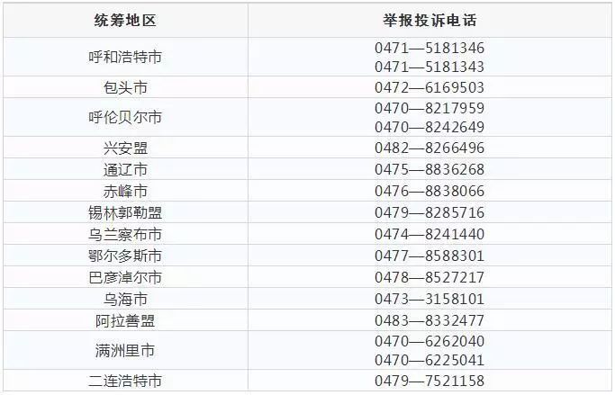 内蒙古自治区各地打击欺诈骗取医疗保障基金专项行动举报投诉电话