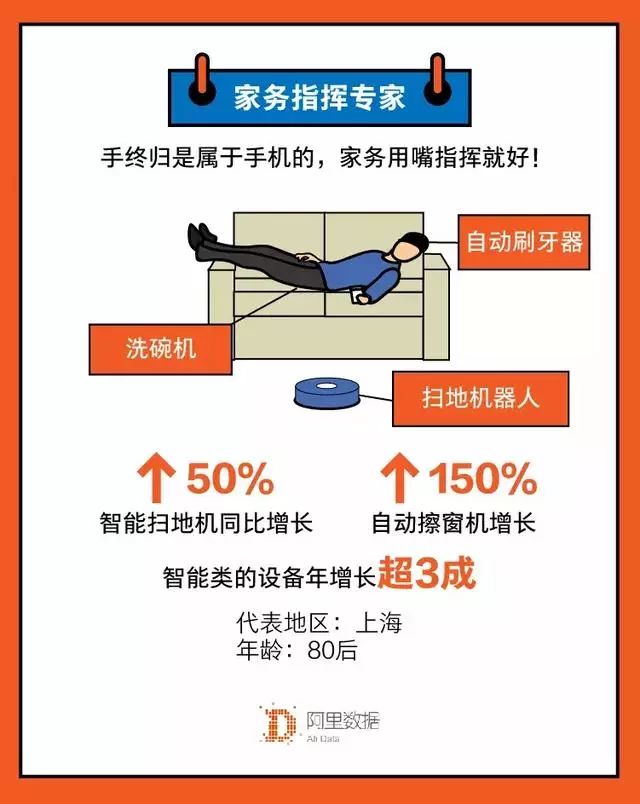 懶人消費升溫！國人為偷懶花了160億，95後增幅達82% 生活 第3張