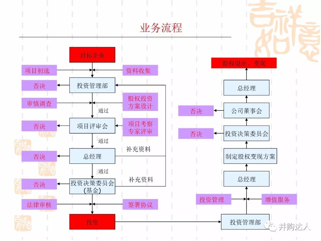 私募股权投资基金(pe)设立方案模板(图文完整版)