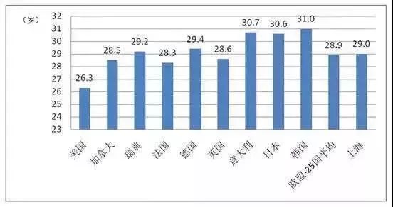 深圳人口平均年龄_深圳远超广州 荣登全球超级城市第六位(2)