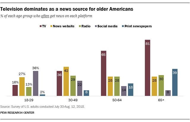 Pew：社交媒體首次超過報紙 成美國成年人首選新聞來源 生活 第2張