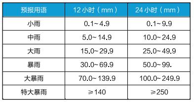 雨量预报用语与降雨量对照表 暴雨预警 气象部门的预警信号按照气象