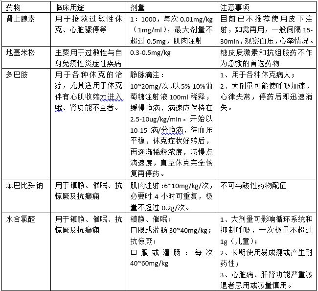 一表读懂,19 种儿科常用抢救药物用法用量