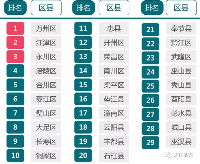 永川GDP_潮涌新城