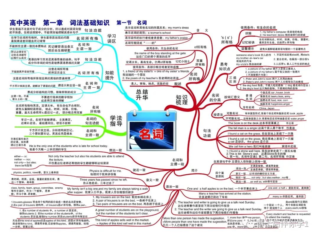 【博士后伴你学】高中英语思维导图